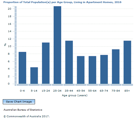 Graph Image for Proportion of Total Population(a) per Age Group, Living in Apartment Homes, 2016